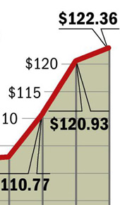 FPL rate increase chart